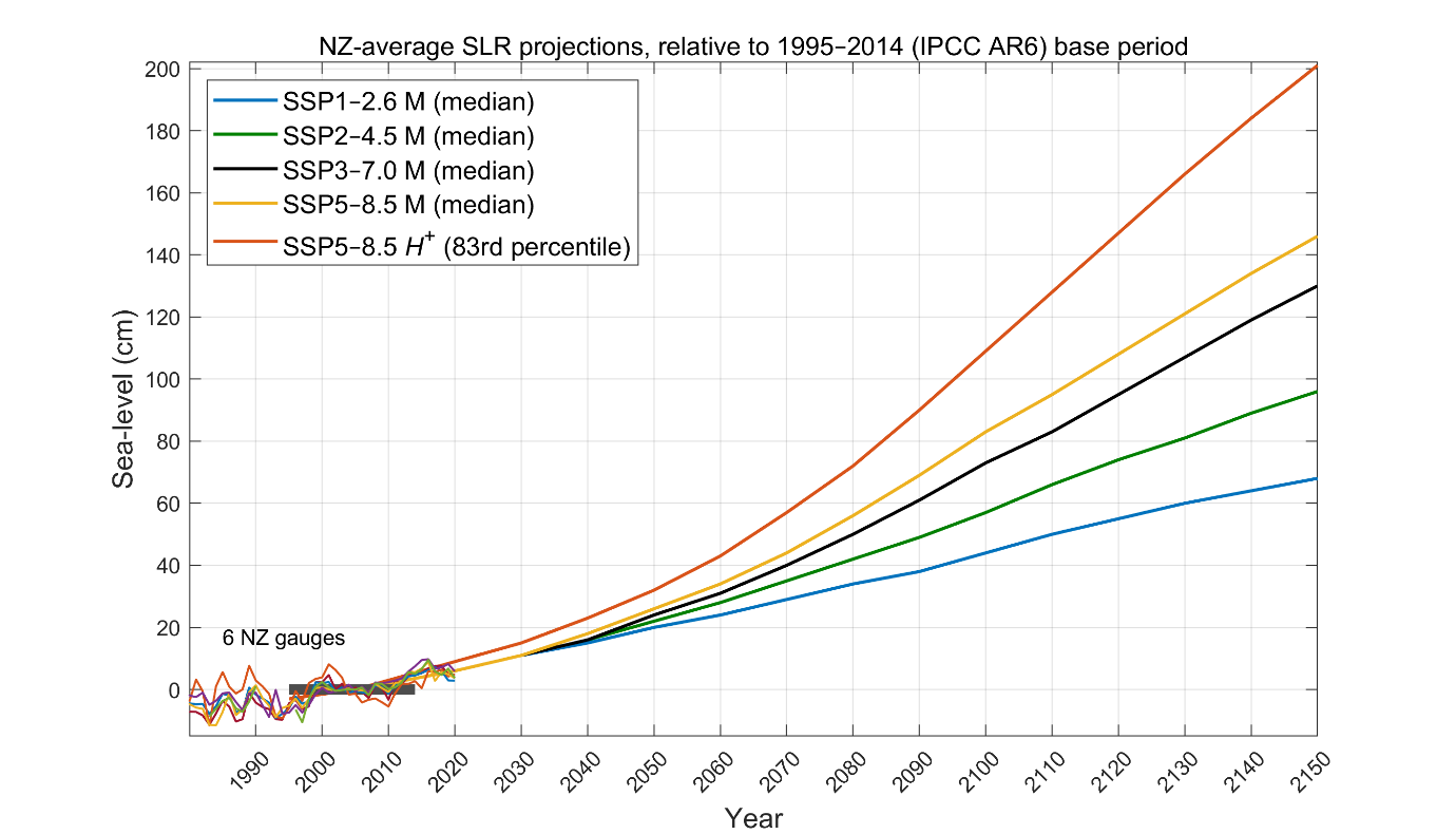 Sea level rise statistics chart for New Zealand